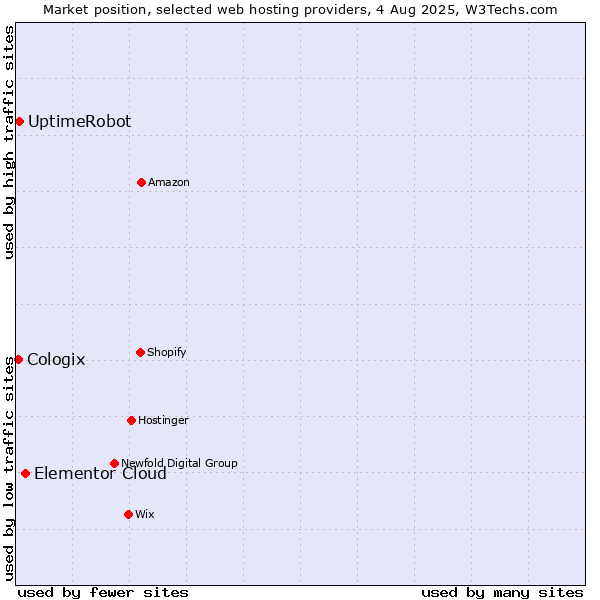 Market position of Elementor Cloud vs. UptimeRobot vs. Cologix