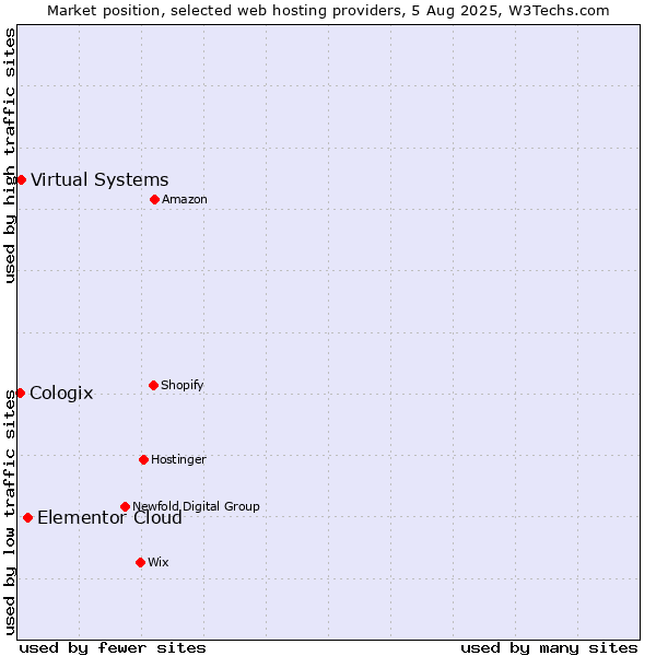 Market position of Elementor Cloud vs. Virtual Systems vs. Cologix