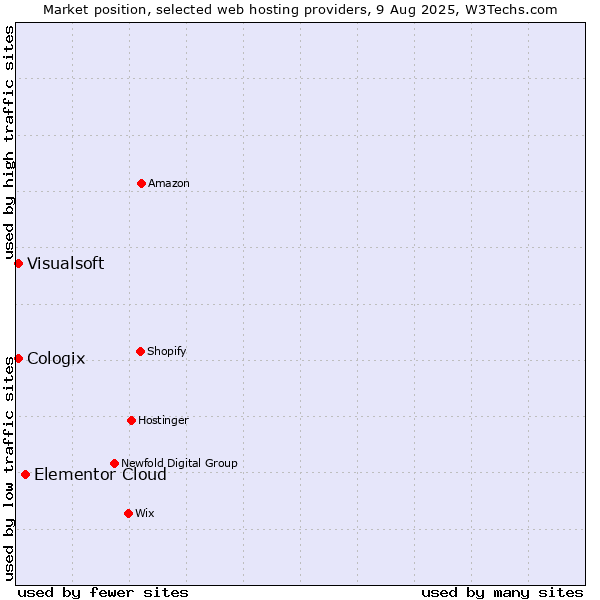Market position of Elementor Cloud vs. Visualsoft vs. Cologix