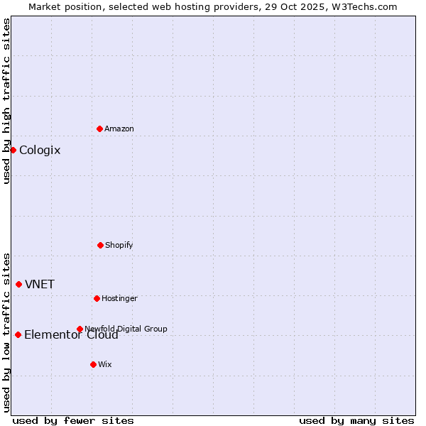 Market position of VNET vs. Elementor Cloud vs. Cologix