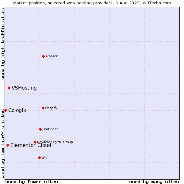 Market position of VSHosting vs. Elementor Cloud vs. Cologix