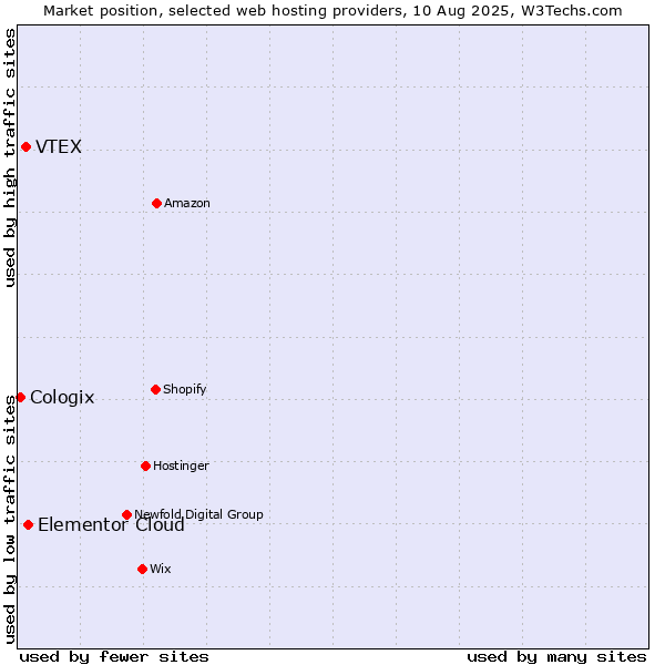 Market position of Elementor Cloud vs. VTEX vs. Cologix