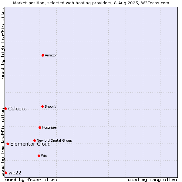 Market position of Elementor Cloud vs. we22 vs. Cologix
