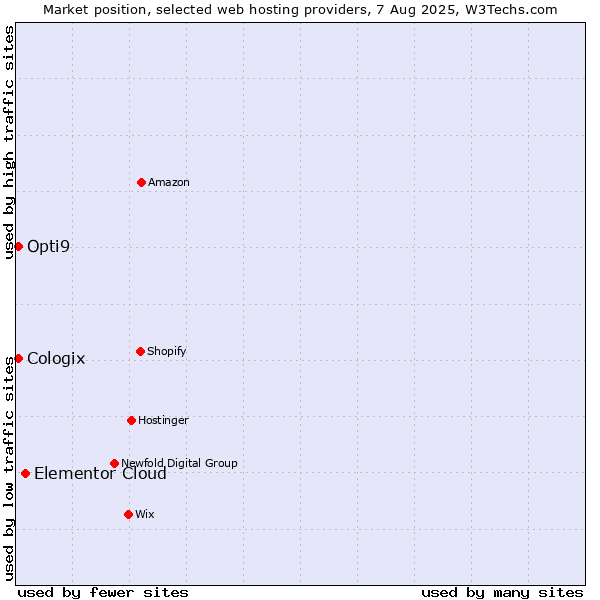 Market position of Elementor Cloud vs. Cologix vs. Opti9