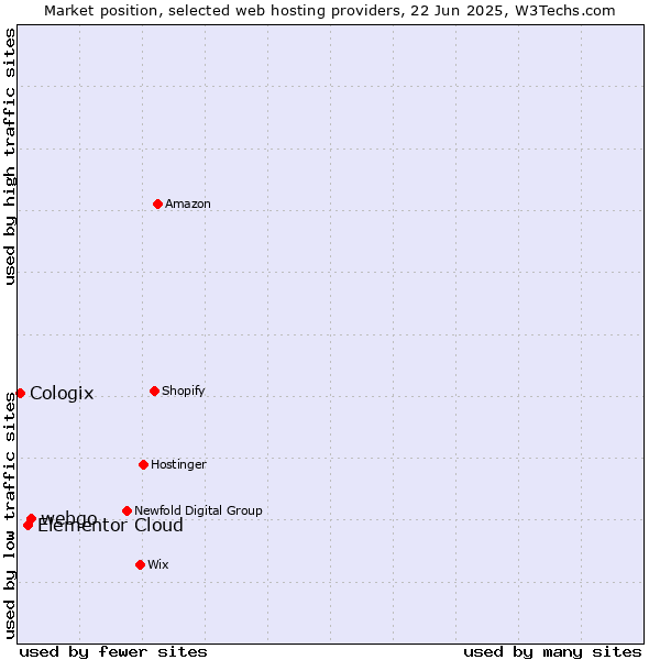 Market position of webgo vs. Elementor Cloud vs. Cologix