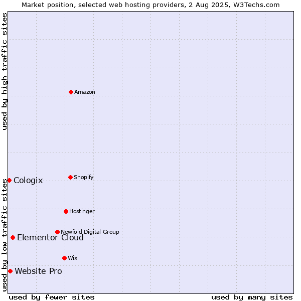 Market position of Elementor Cloud vs. Website Pro vs. Cologix