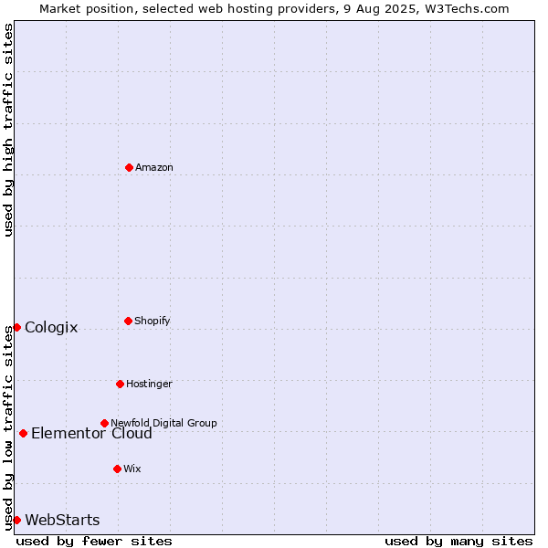 Market position of Elementor Cloud vs. WebStarts vs. Cologix