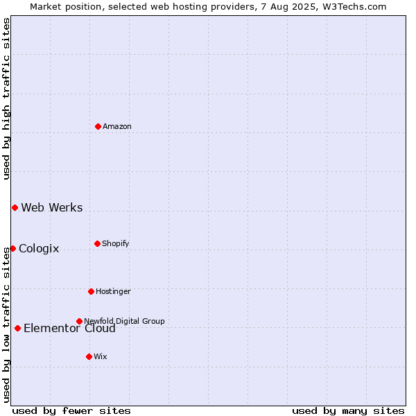 Market position of Elementor Cloud vs. Web Werks vs. Cologix
