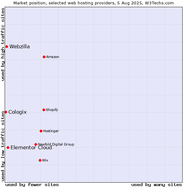Market position of Elementor Cloud vs. Webzilla vs. Cologix