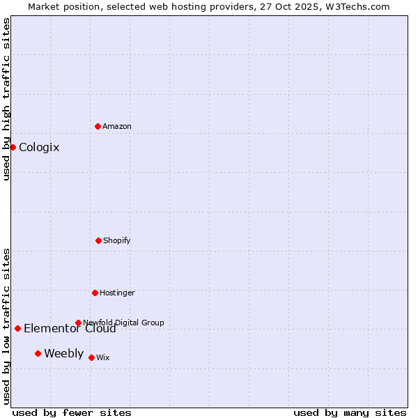 Market position of Weebly vs. Elementor Cloud vs. Cologix