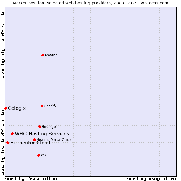 Market position of WHG Hosting Services vs. Elementor Cloud vs. Cologix