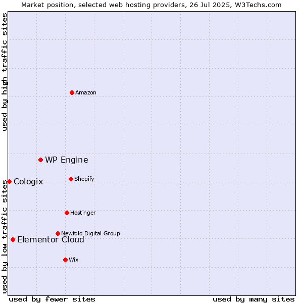 Market position of WP Engine vs. Elementor Cloud vs. Cologix