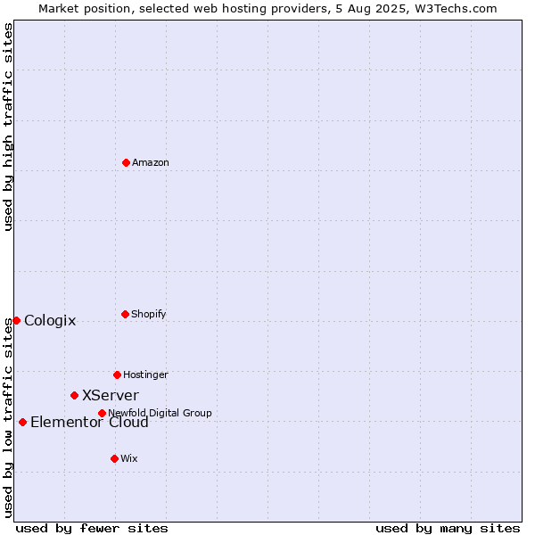 Market position of XServer vs. Elementor Cloud vs. Cologix