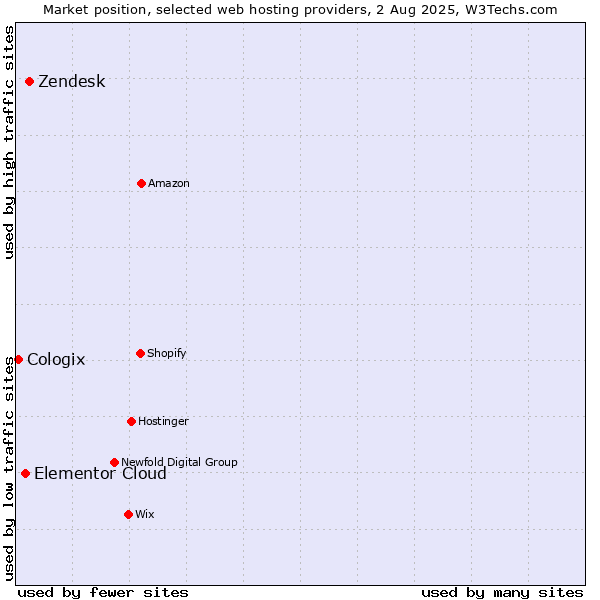 Market position of Zendesk vs. Elementor Cloud vs. Cologix