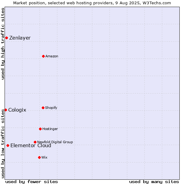 Market position of Elementor Cloud vs. Zenlayer vs. Cologix