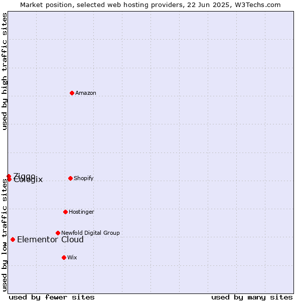 Market position of Elementor Cloud vs. Cologix vs. Ziggo