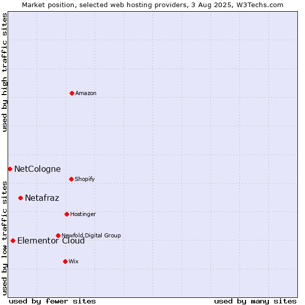 Market position of Netafraz vs. Elementor Cloud vs. NetCologne