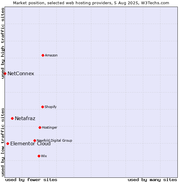 Market position of Netafraz vs. Elementor Cloud vs. NetConnex