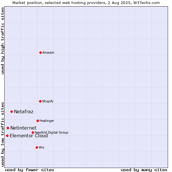 Market position of Netafraz vs. Netinternet vs. Elementor Cloud