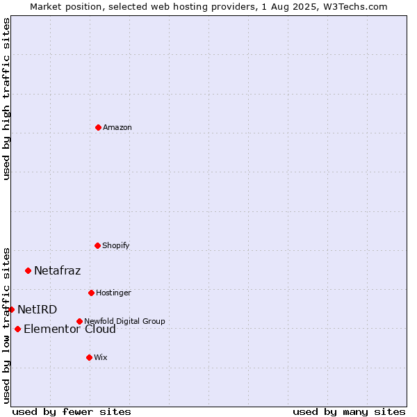 Market position of Netafraz vs. Elementor Cloud vs. NetIRD