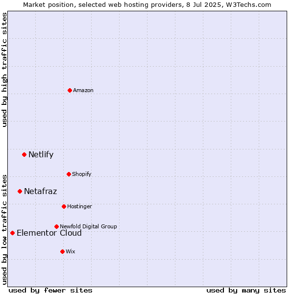 Market position of Netlify vs. Netafraz vs. Elementor Cloud