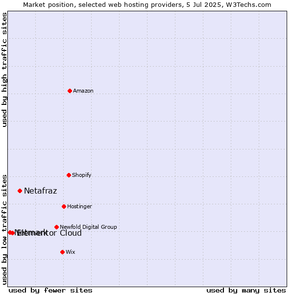 Market position of Netafraz vs. Elementor Cloud vs. Netmark