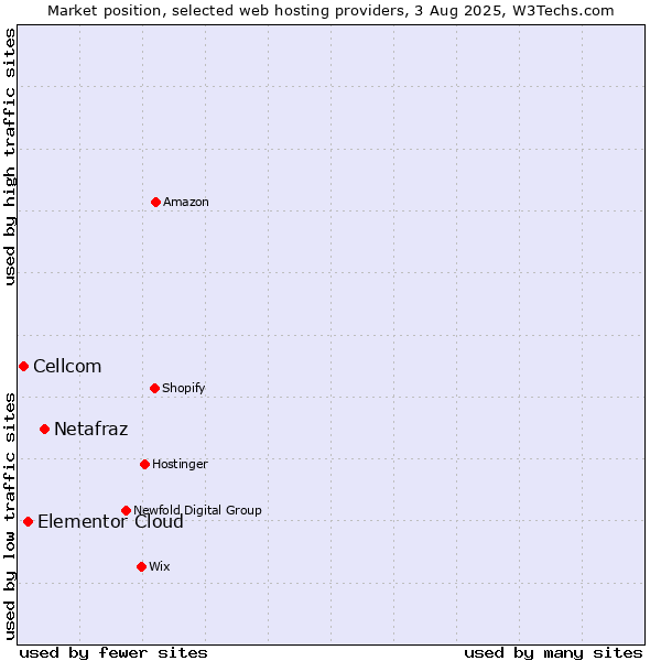 Market position of Netafraz vs. Elementor Cloud vs. Cellcom