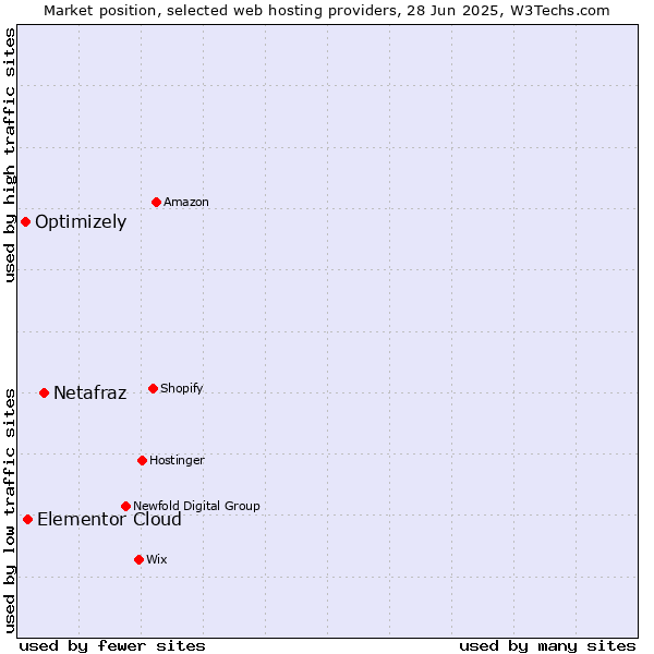 Market position of Netafraz vs. Elementor Cloud vs. Optimizely