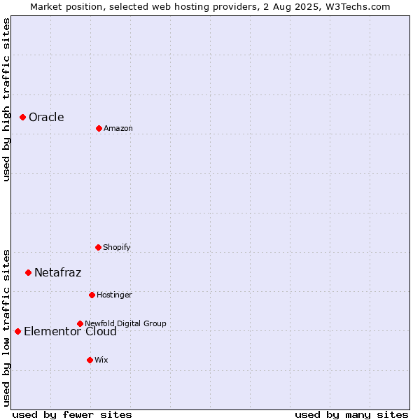 Market position of Netafraz vs. Oracle vs. Elementor Cloud