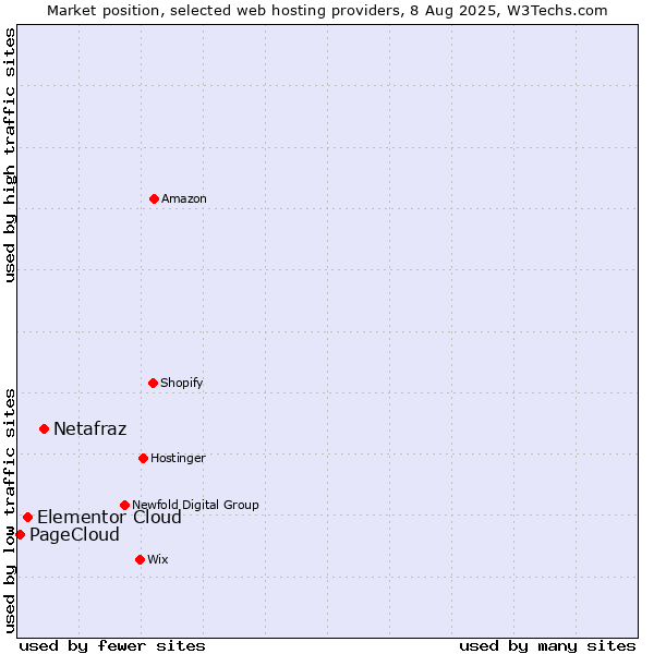 Market position of Netafraz vs. Elementor Cloud vs. PageCloud