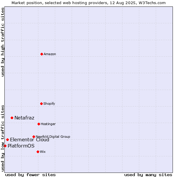 Market position of Netafraz vs. Elementor Cloud vs. PlatformOS