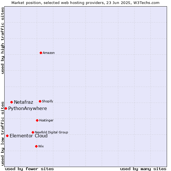 Market position of Netafraz vs. Elementor Cloud vs. PythonAnywhere