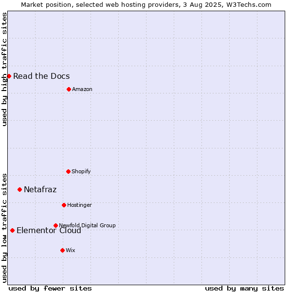 Market position of Netafraz vs. Elementor Cloud vs. Read the Docs