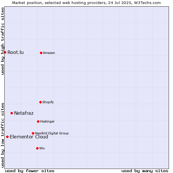 Market position of Netafraz vs. Elementor Cloud vs. Root.lu