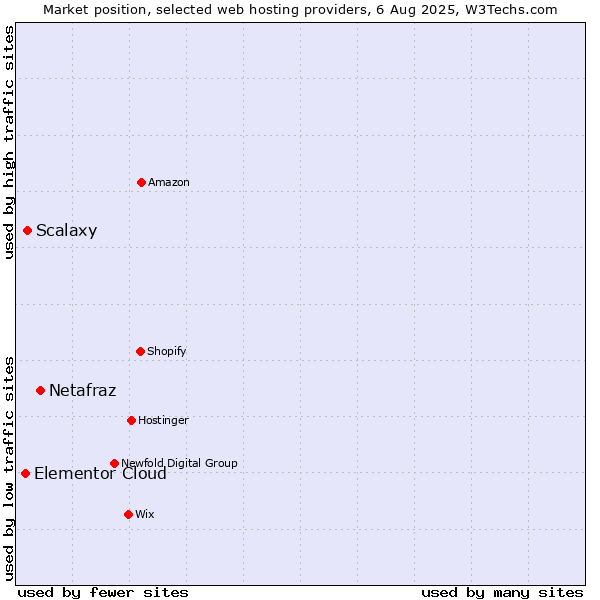 Market position of Netafraz vs. Scalaxy vs. Elementor Cloud
