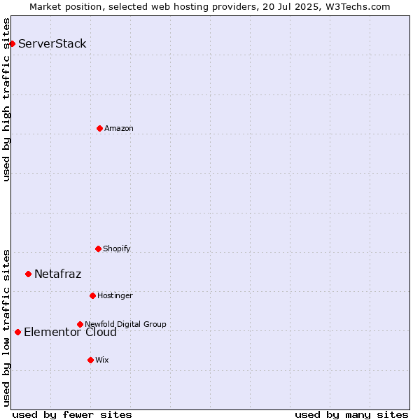 Market position of Netafraz vs. Elementor Cloud vs. ServerStack