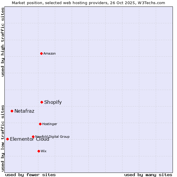 Market position of Shopify vs. Netafraz vs. Elementor Cloud