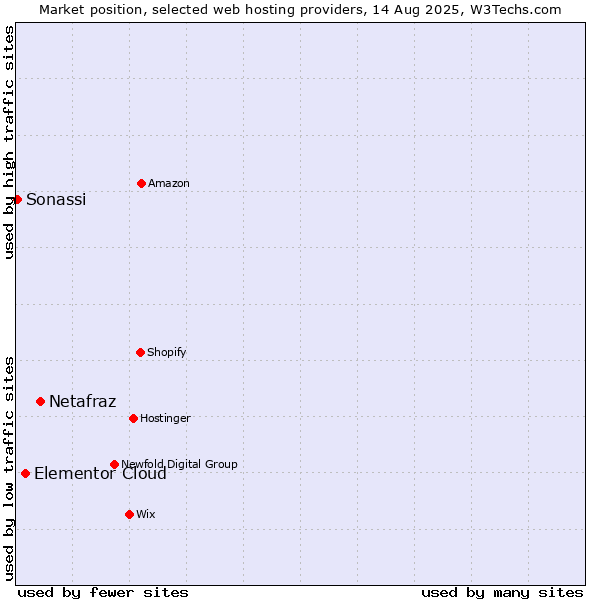 Market position of Netafraz vs. Elementor Cloud vs. Sonassi