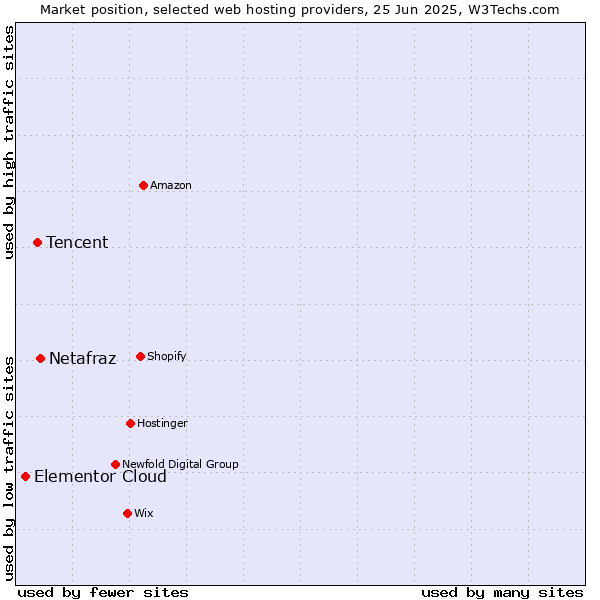 Market position of Netafraz vs. Tencent vs. Elementor Cloud