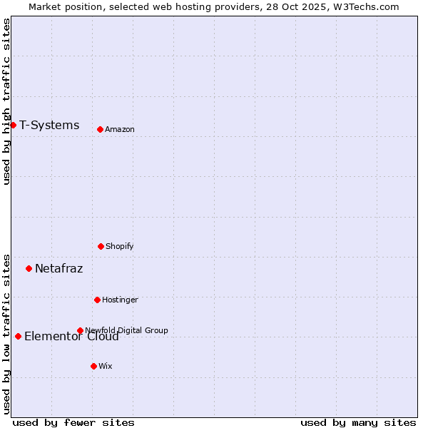 Market position of Netafraz vs. Elementor Cloud vs. T-Systems