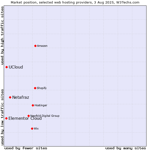 Market position of Netafraz vs. UCloud vs. Elementor Cloud