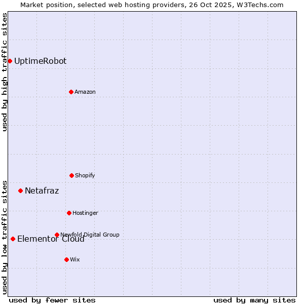 Market position of Netafraz vs. Elementor Cloud vs. UptimeRobot