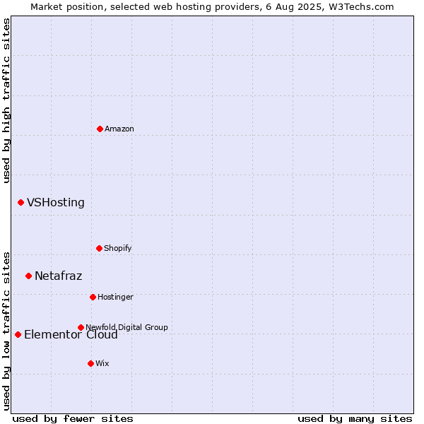 Market position of Netafraz vs. VSHosting vs. Elementor Cloud