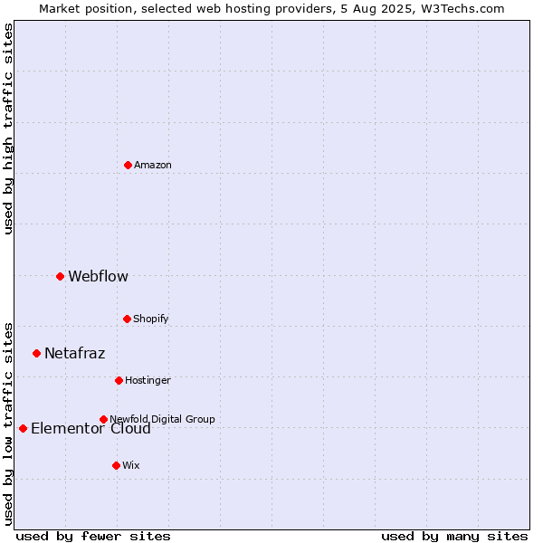 Market position of Webflow vs. Netafraz vs. Elementor Cloud