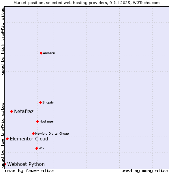 Market position of Netafraz vs. Elementor Cloud vs. Webhost Python
