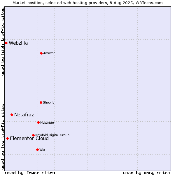 Market position of Netafraz vs. Elementor Cloud vs. Webzilla