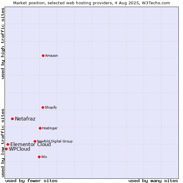 Market position of Netafraz vs. Elementor Cloud vs. WPCloud