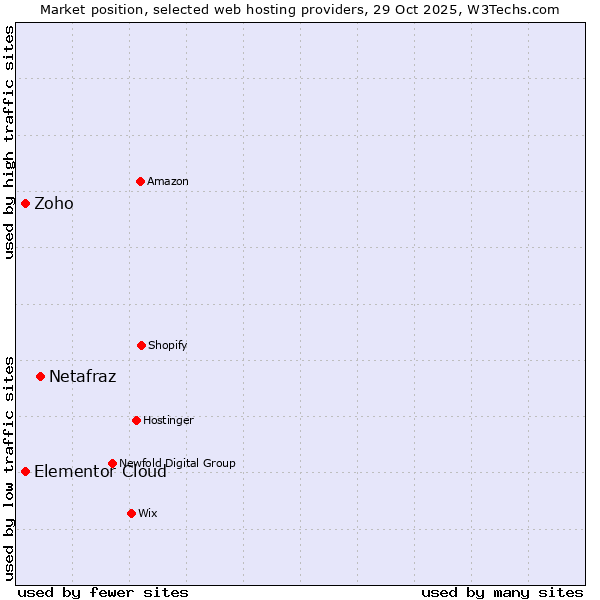 Market position of Netafraz vs. Elementor Cloud vs. Zoho