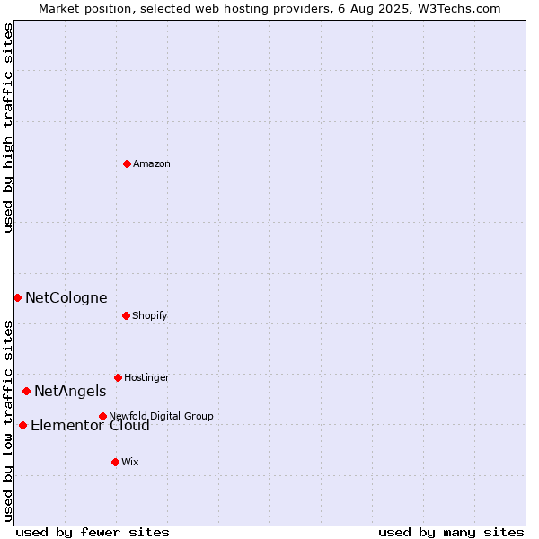 Market position of NetAngels vs. Elementor Cloud vs. NetCologne