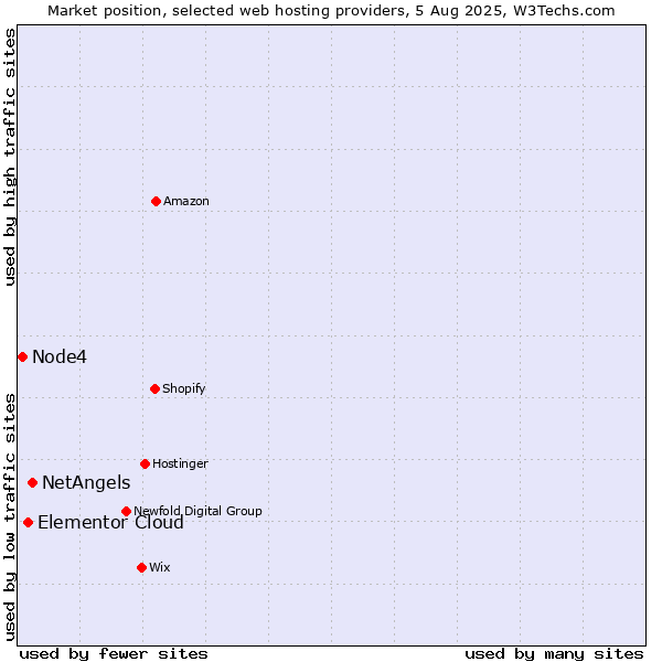 Market position of NetAngels vs. Elementor Cloud vs. Node4